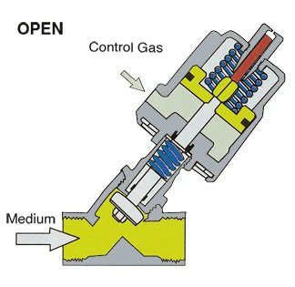 GO Angle Seat Valves Actuated Spring Return Pneumatic 316 Stainless AS - Image 3