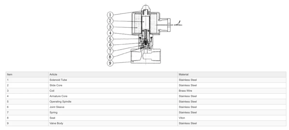 GO S56 316 Stainless Petrochemical Zero Differential Normally Open Solenoid Valves - Image 2