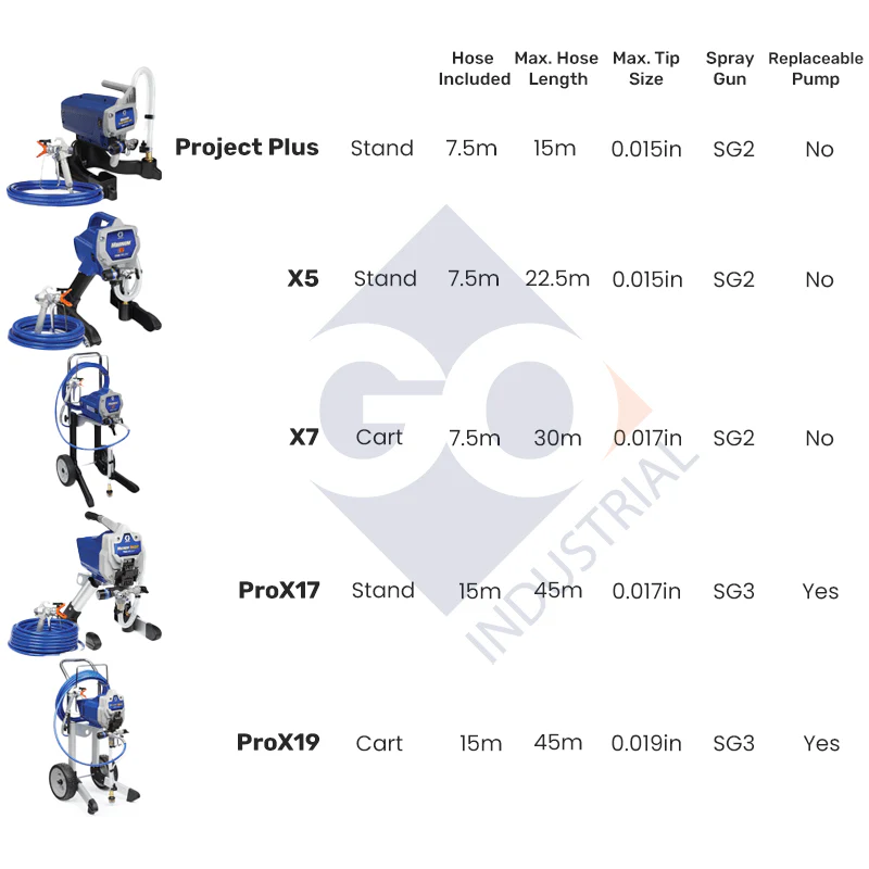 GRACO Magnum X7 Electric Airless Paint Sprayer with Essentials Kit - Image 4