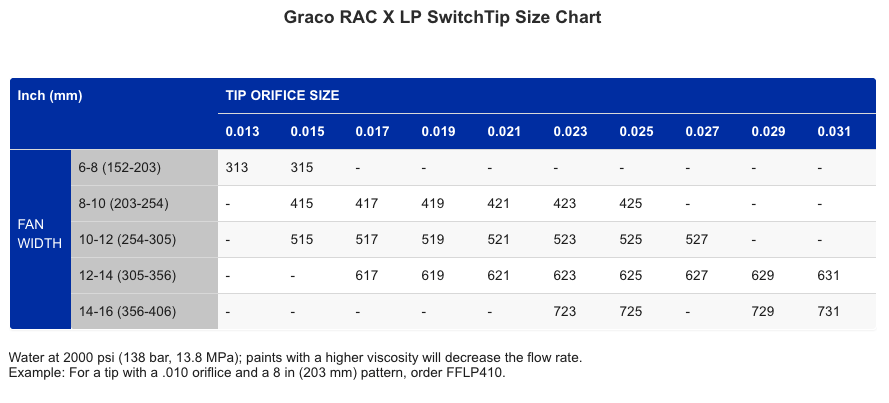 GRACO RAC X Low Pressure Switch Tips - Image 6